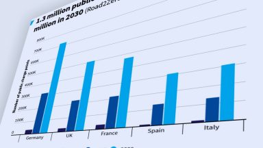 Colonnine di ricarica: l'Europa deve moltiplicarle