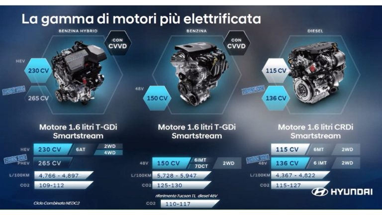 Gamma motori Nuova Hyundai Tucson 2021